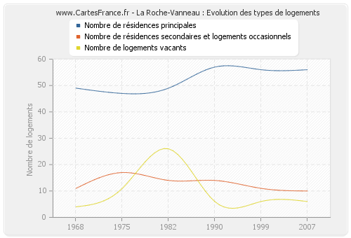 La Roche-Vanneau : Evolution des types de logements